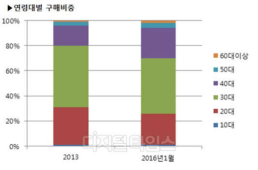 티몬 연령대별구매비중. 티몬 제공